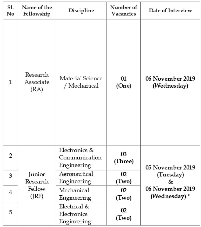DRDO Jobs - Recruitment of Fresh Engineers- CTC up to 8.03 LPA