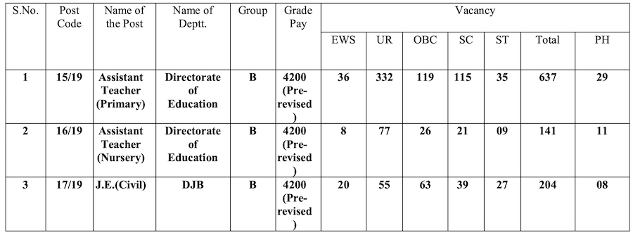 DSSSB Jobs recruitment - 982 Engineering & Teaching Jobs