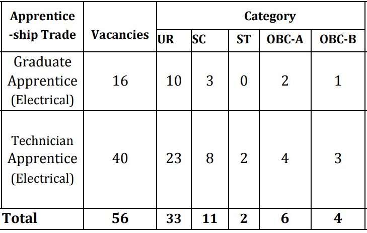 WBSETCL Jobs-Recruitment of Engineers 2019-for Apprenticeship